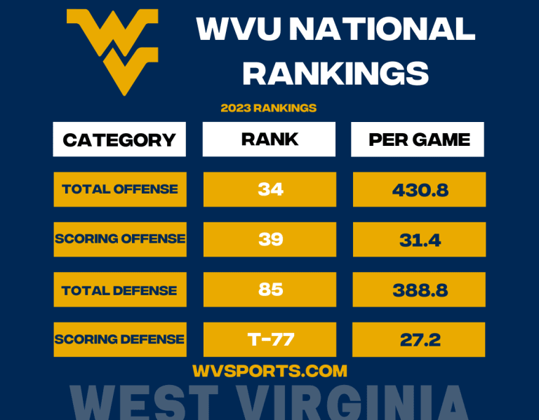 National Statistical Rankings For West Virginia Football Week 12 WVSports