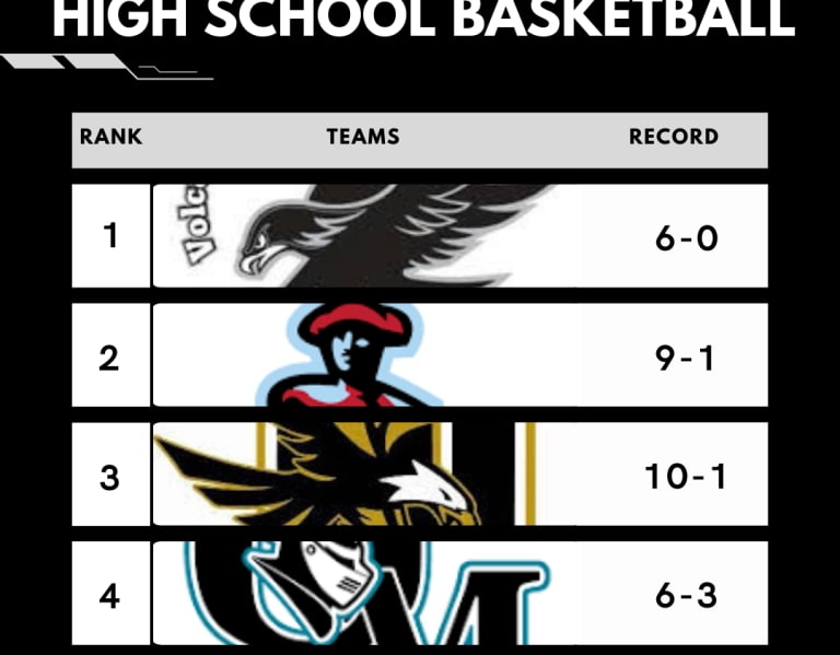 New Mexico High School Basketball Rankings: Week 6 (BOYS)