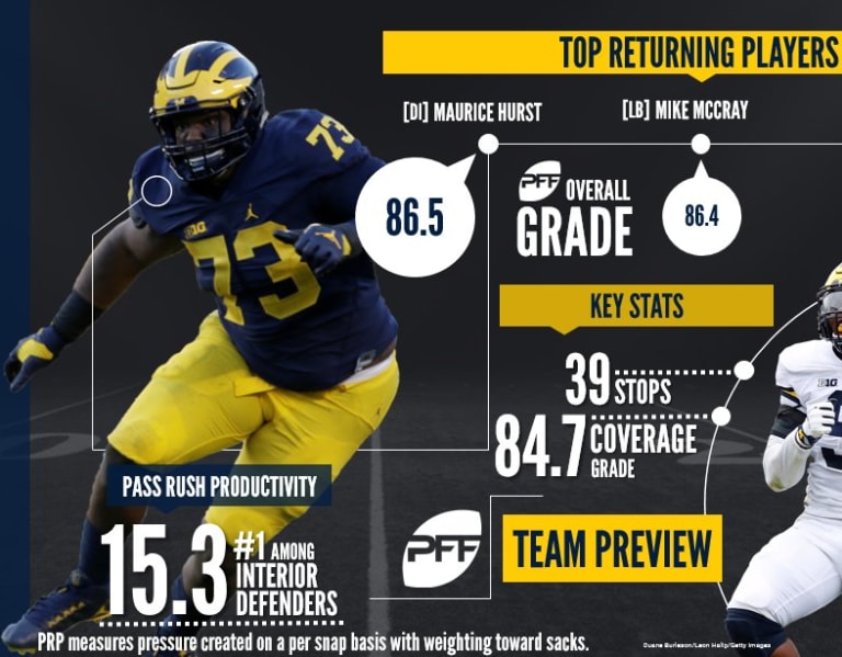 Pro Football Focus And CBS Give Their Thoughts On U-M, Several Players -  Maize&BlueReview