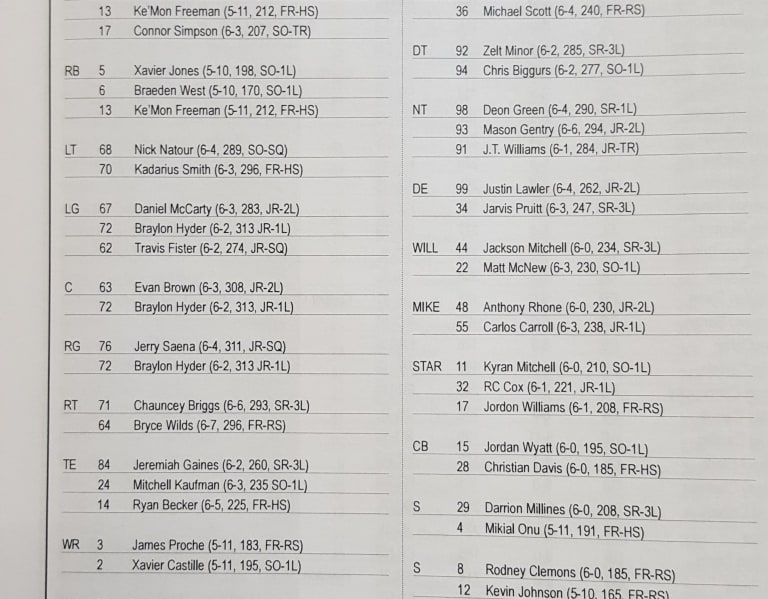 Depth Chart for SMU v Tulsa TheHillTopics