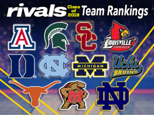 Who sits atop initial 2018 team recruiting rankings?