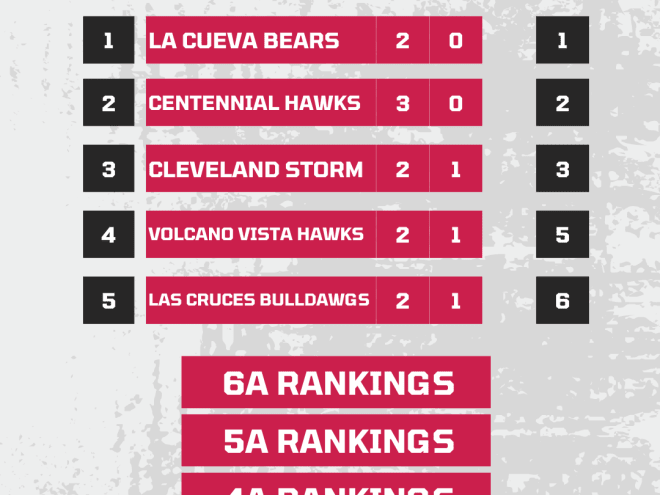 New Mexico High School Football Rankings: Week 4