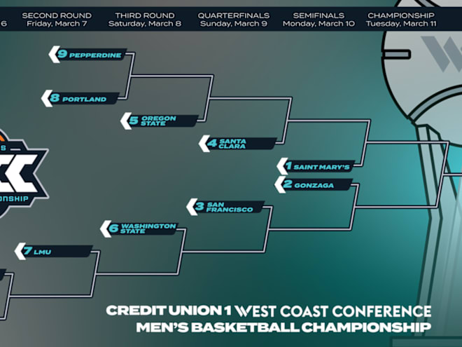 Oregon State MBB WCC Tournament Bracket Set