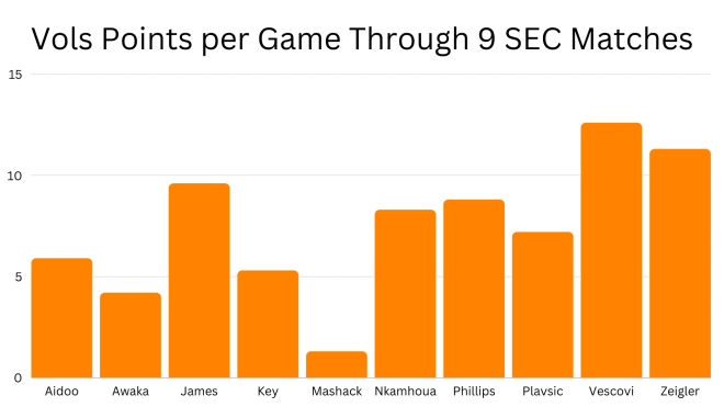 Santiago Vescovi leads the team with 12.6 points per game during SEC play.