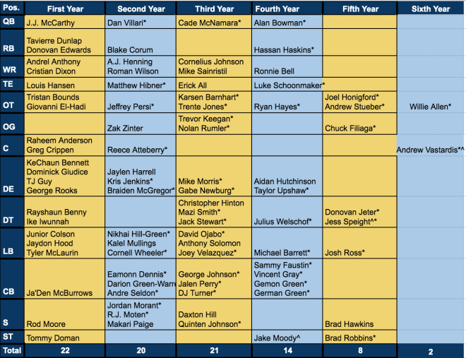 An updated look at the Michigan Wolverines football's scholarship chart.