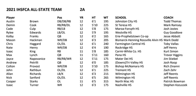 2021 Fall IHSFCA All State Teams 8A Thru 1A - EdgyTim: Illinois HS ...