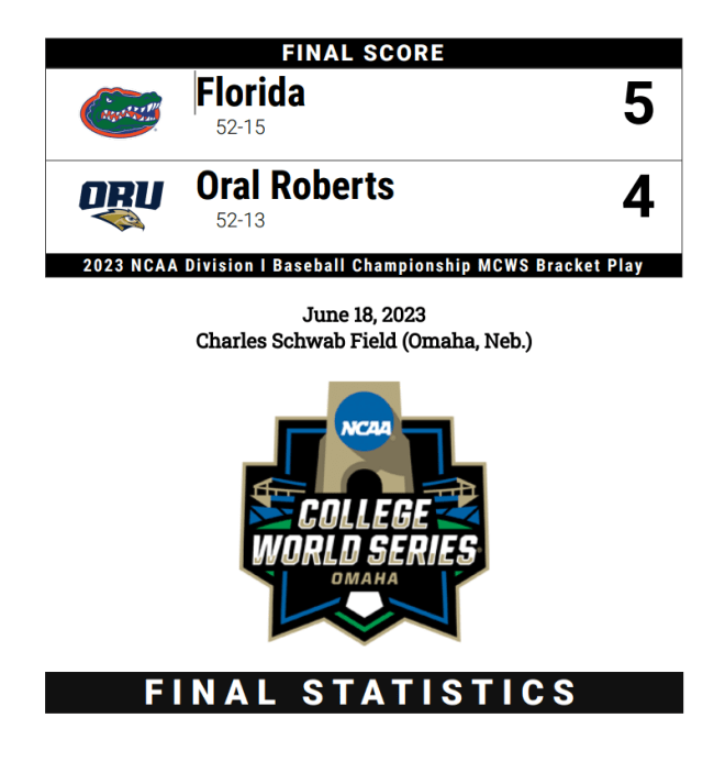 Florida Gators hang on to edge Oral Roberts 5-4, advance to winners bracket  of final four at College World Series