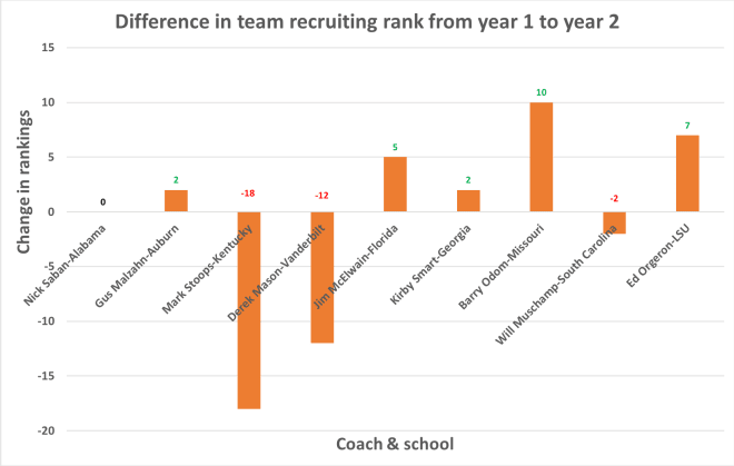 LSU's Ed Orgeron is in the middle of his second full recruiting cycle so the data used in this section of the study reflects his current recruiting class.