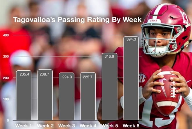 Tua Tagovailoa's passing rating through six games | Getty Images | Artwork by Kyle Henderson 