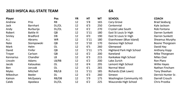 Class 6A  Football All State honorable mention 