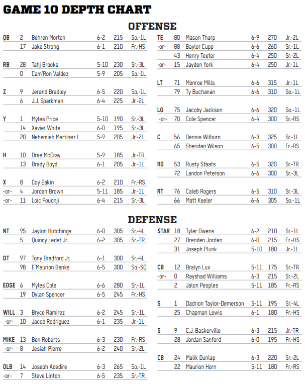 Texas Tech Preview Staff predictions, depth charts, game notes