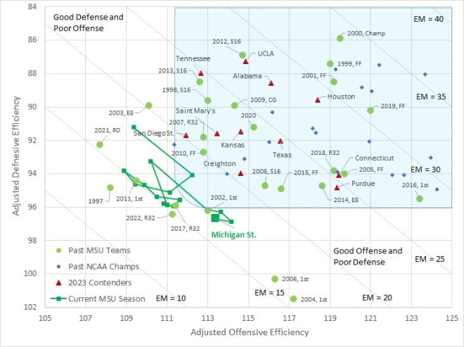 Figure 1: Kenpom efficiency scatter plot for the 2023 Michigan State season with comparisons to past MSU teams, past NCAA champion, and notable 2023 championship contenders.