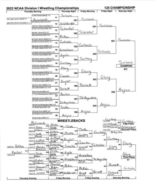 Breaking Down The 2022 NCAA Wrestling Brackets 125Pounds