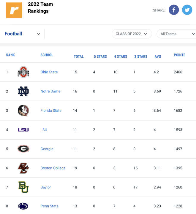 College Recruit Rankings Class of 2022