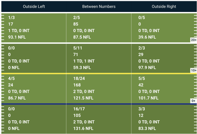 Bazelak's 2021 passing chart through two games