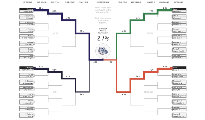 FiveThirtyEight maps each 1-seed's path to the championship game. 