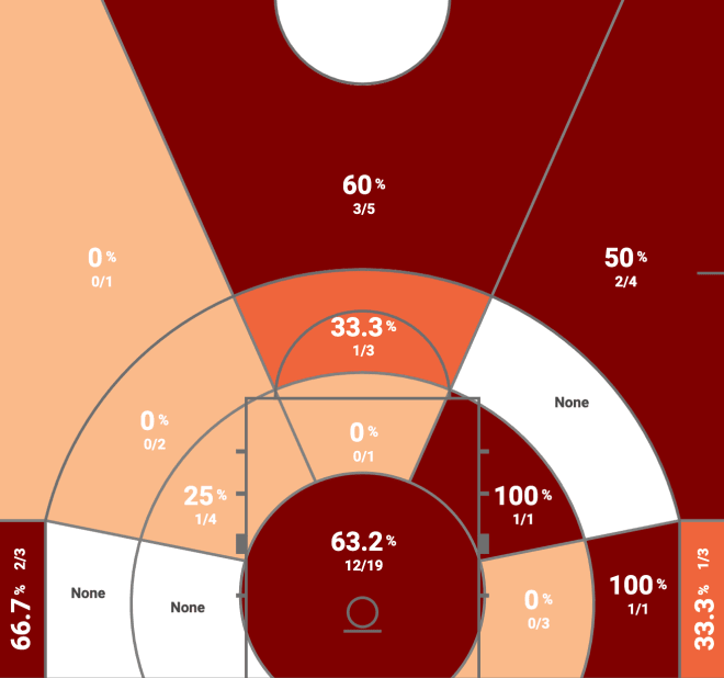 Florida State Offensive Heat Map in its win over UNC on 1/16/21