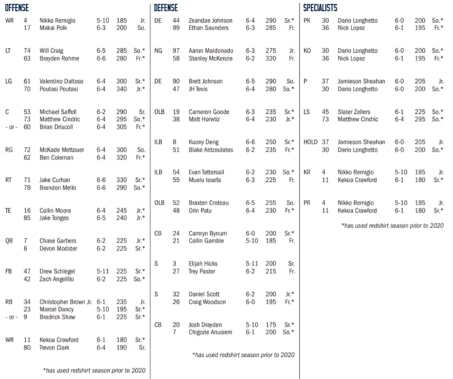 Cal Football Cal's Depth Chart Released