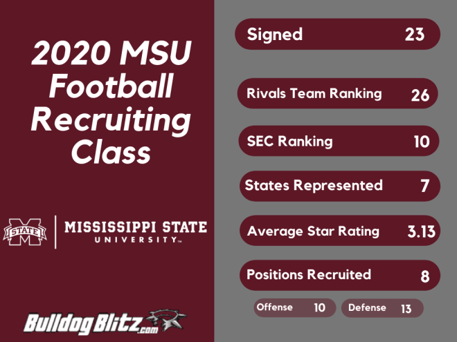 Mississippi Sate Bulldogs signed 23 high school and junior college prospects in the 2020 class. 