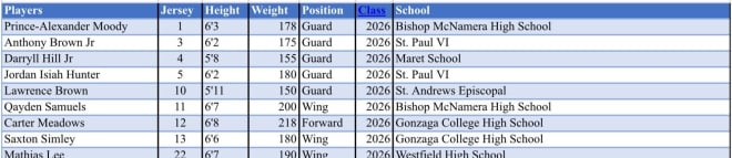 TTO 16u's current roster. 