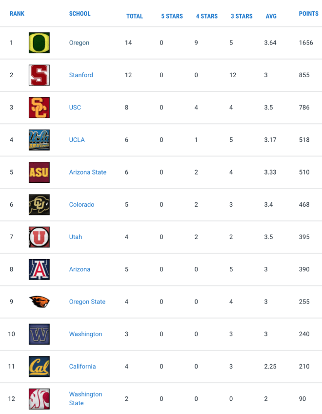 Where Oregon State's 2024 Recruiting Class Ranks In National, Pac12