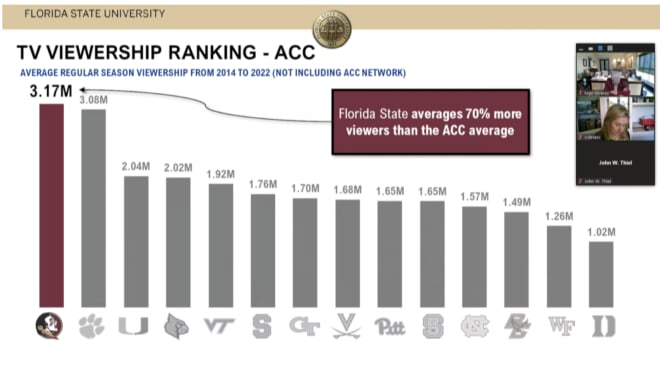 FSU AD Michael Alford shared a graphic on TV viewership from 2014-22 to the BOT on Friday.