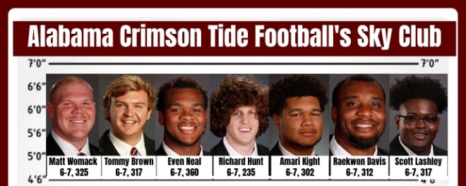 Alabama football has seven players that are in the 6-foot-7 club