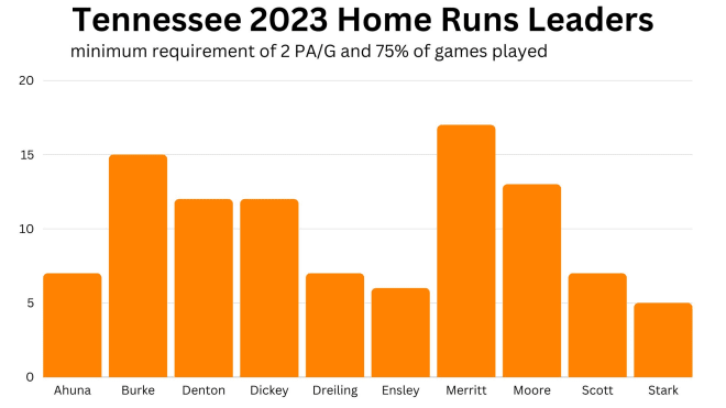 Griffin Merritt led the team in home runs with 17 in 2023.