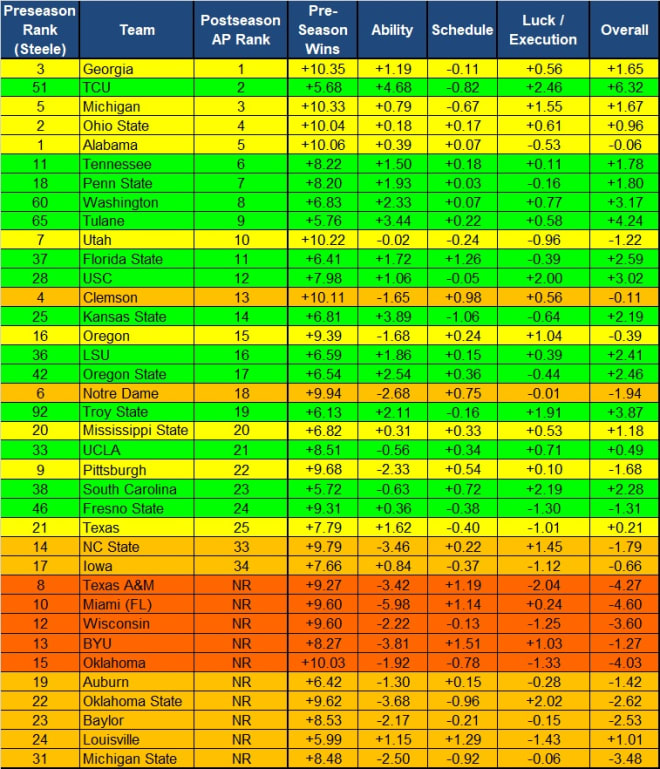 Phil Steele ranks 25 hardest schedules in college football - On3