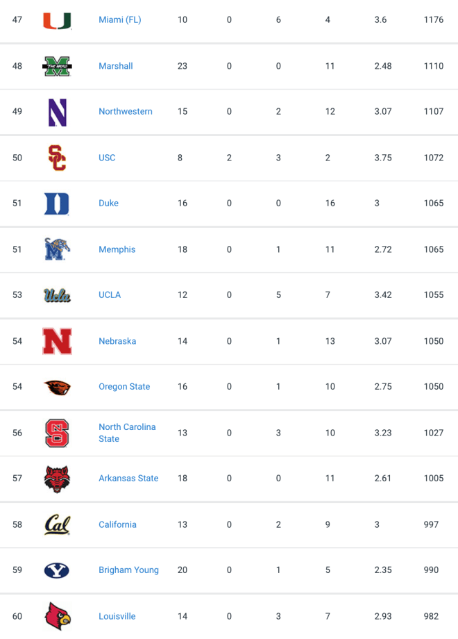 Updated Look At Oregon State's 2022 Recruiting Rankings - BeaversEdge