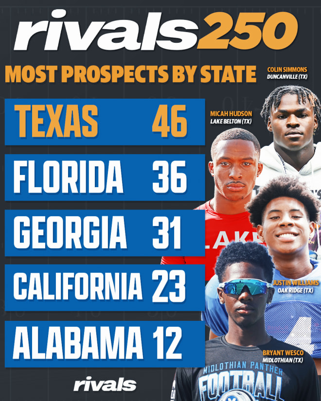 Rivals Rankings Week States with most prospects in 2024 Rivals250