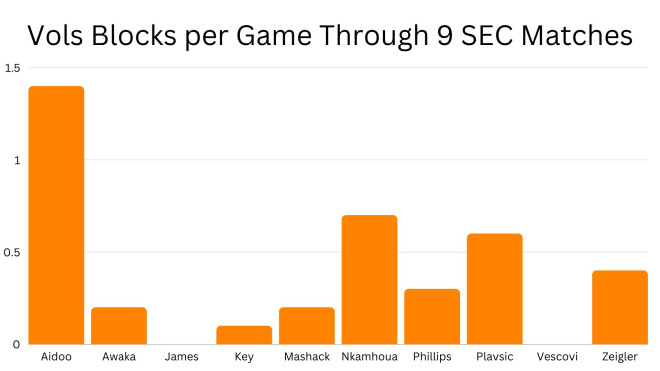 Jonas Aidoo leads the team with 1.4 blocks per game during SEC play.