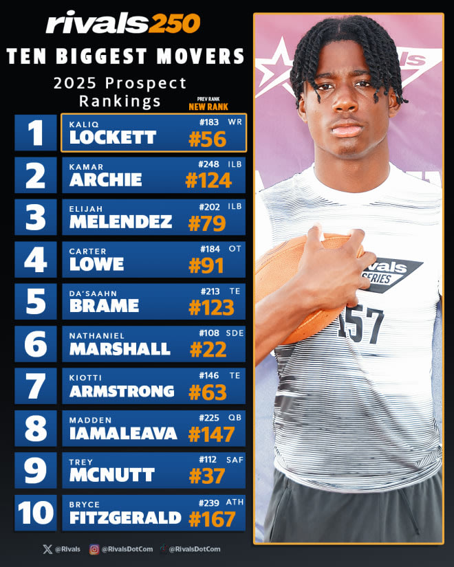 Rivals Rankings Week Roundtable on new 2025 Rivals250 Rivals