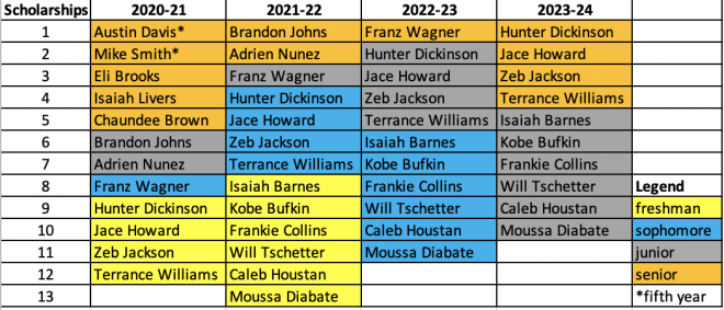 michigan-s-scholarship-chart