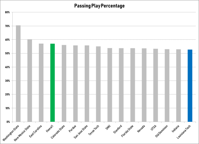 The Top 16 Pass Happy Teams in College Football