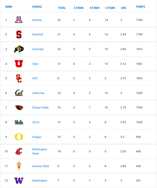 Updated Rivals Team Rankings CU's 2022 class ranks third in the Pac12