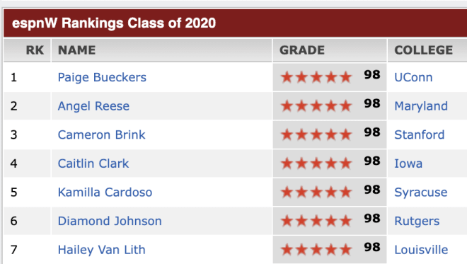 Pretty decent job identifying the top prospects.
