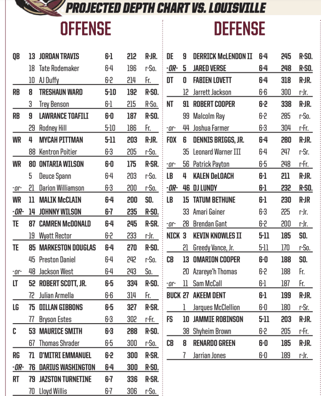 Projecting The Rest Of The WR Depth Chart