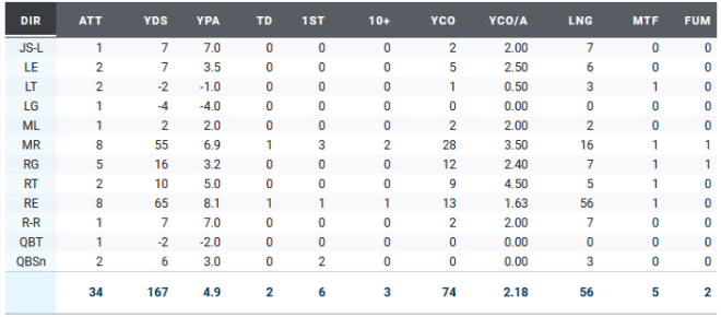 Pro Football Focus Deep Dive - Iowa's Offense - Go Iowa Awesome