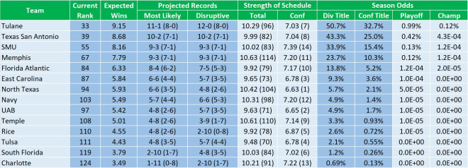 Table 1: Summary of the preseason projections for the AAC, based on the consensus preseason rankings and a 100,000 cycle Monte Carlo simulation of the full college football season .