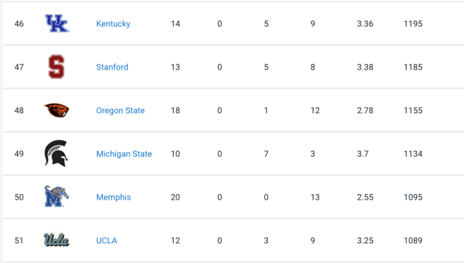 Where Oregon State's 2023 Class Stands In National, Pac-12 Rankings -  BeaversEdge