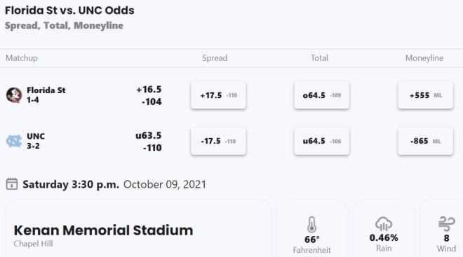 Florida State is a whopping 17.5 underdog vs. North Carolina.