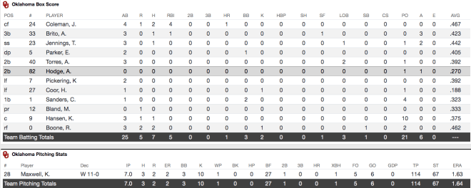 Final box score