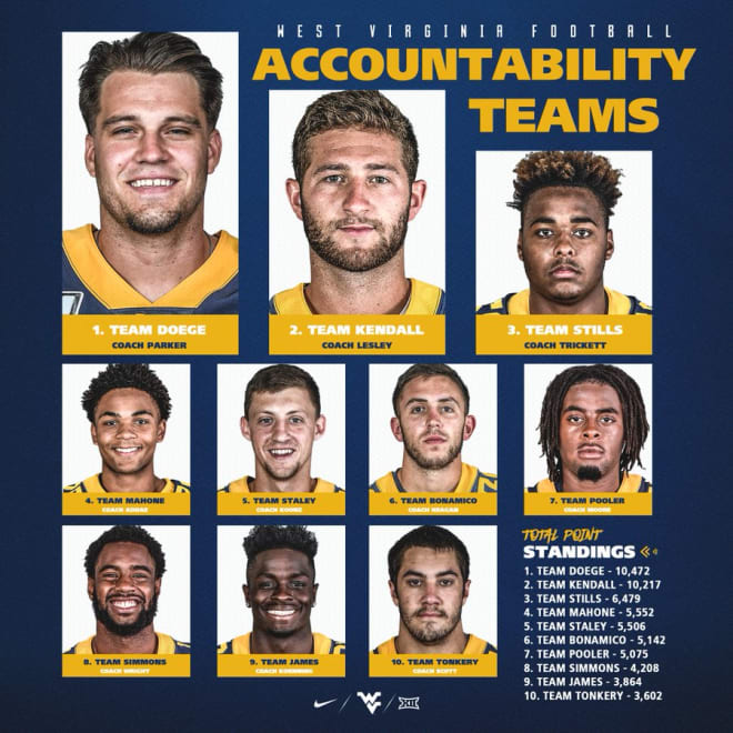 The West Virginia Mountaineers football program is participating in accountability teams. 
