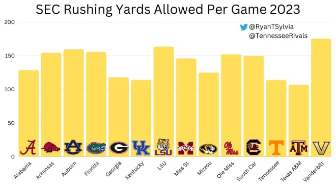 Tennessee allowed an average of 113.8 rushing yards per game in 2023.