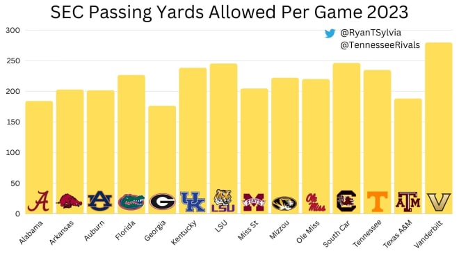 Tennessee allowed an average of 234.9 passing yards per game in 2023.