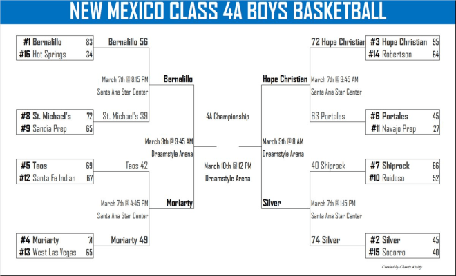 Brackets (Boys): 2018 New Mexico High School State Tournament - NMPreps