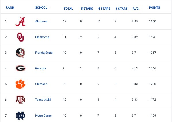 Alabama is ranked number one in the latest Rivals.com Class of 2019 Recruiting Rankings 