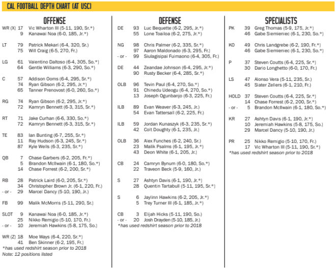 Depth Chart Notes USC GoldenBearReport