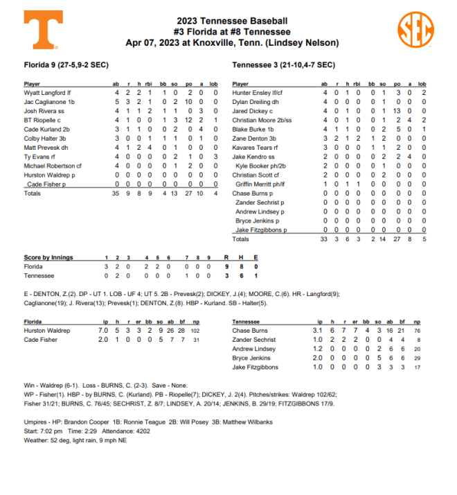 No. 3 Florida Rolls Past No. 11 Tennessee to Clinch Series